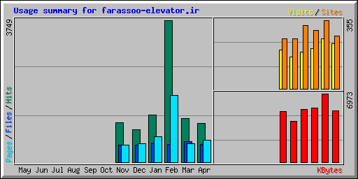 Usage summary for farassoo-elevator.ir